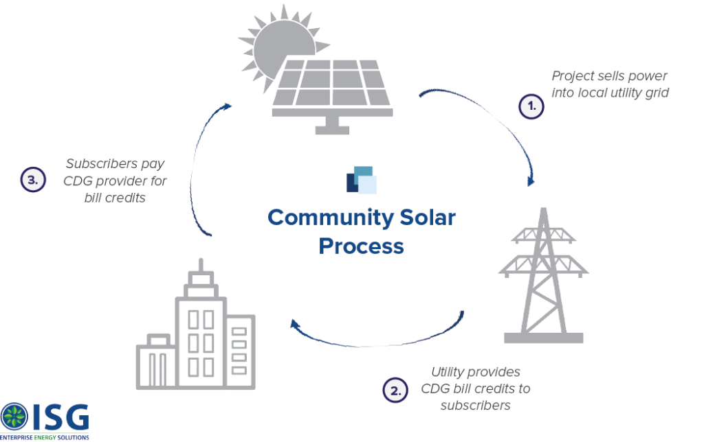 Community Solar Process Diagram