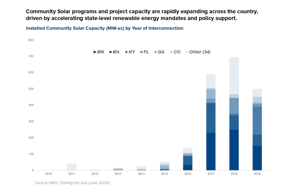 Installed Community Solar Capacity (MW-ac) by Year of Interconnection