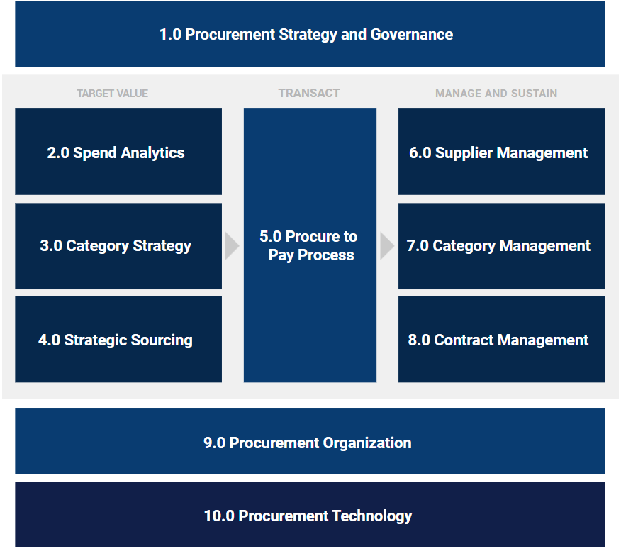 Procurement Transformation Process & Methodology