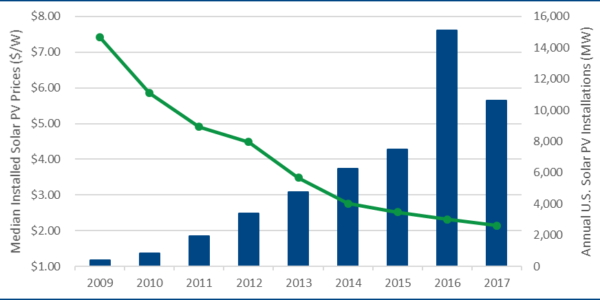 Wood Mackenzie, Limited/SEIA U.S. Solar Market Insight