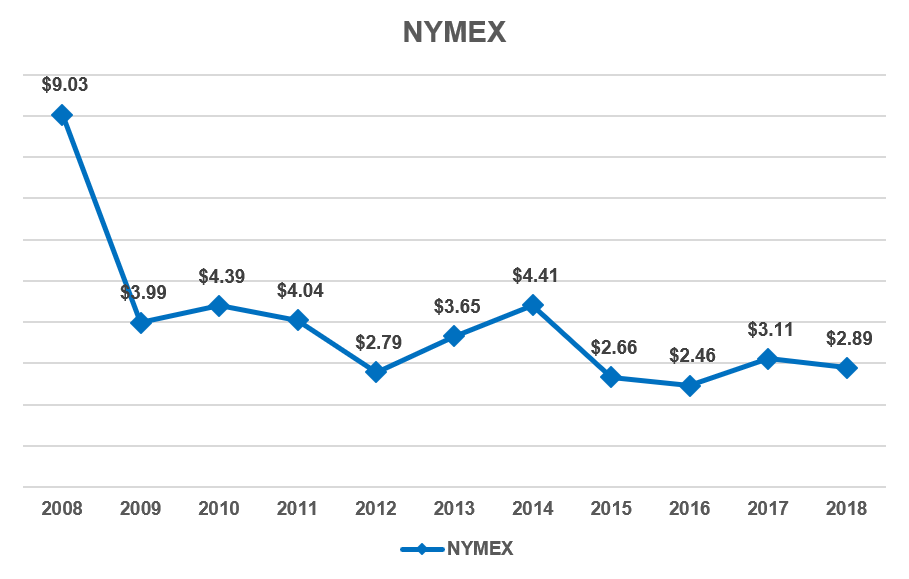 Nymex