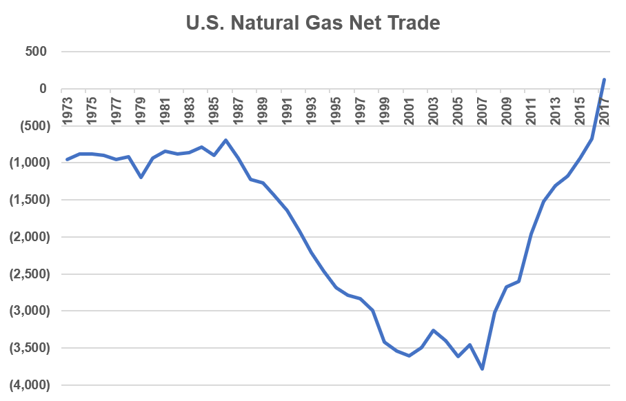 U.S. Natural Gas Net Trade