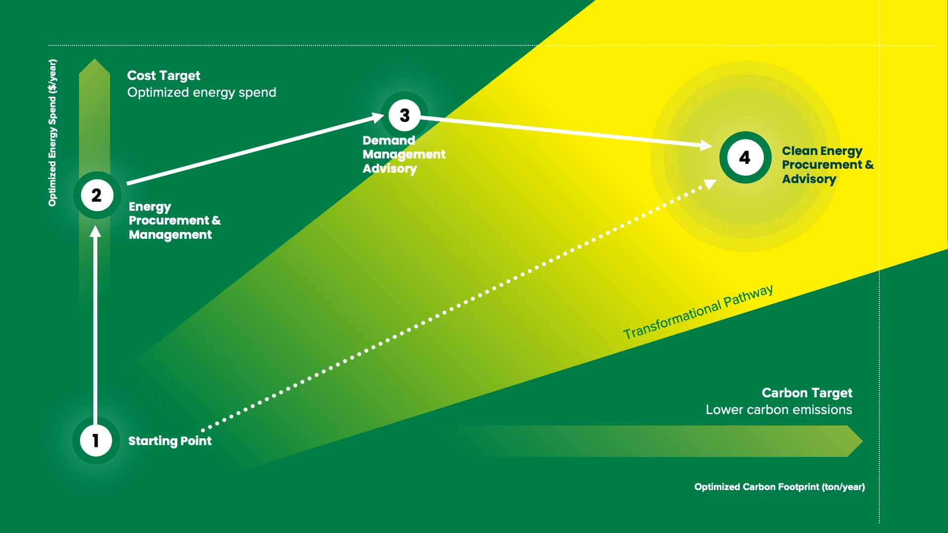 Enterprise Energy Transformation